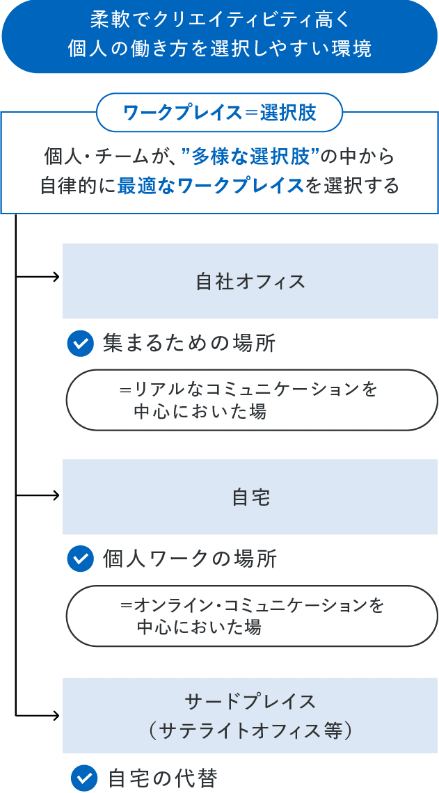 柔軟でクリエイティビティ高く個人の働き方を選択しやすい環境を示す図。ワークプレイス=選択肢として、個人・チームが、“多様な選択肢”の中から自律的に最適なワークプレイスを選択する。ワークプレイス=選択肢には、自社オフィス(集まるための場所=リアルなコミュニケーションを中心に置いた場)、自宅(個人ワークの場所=オンライン・コミュニケーションを中心においた場)、サードプレイス(サテライトオフィス等)(自宅の代替)が含まれる。