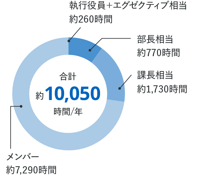 面接以外での採用候補者との総接触時間は、合計約10,050時間/年。割合は、執行役員+エグゼクティブ相当約260時間、部長相当約770時間、課長相当約1,730時間、メンバー約7,290時間ということを円グラフで示しています。