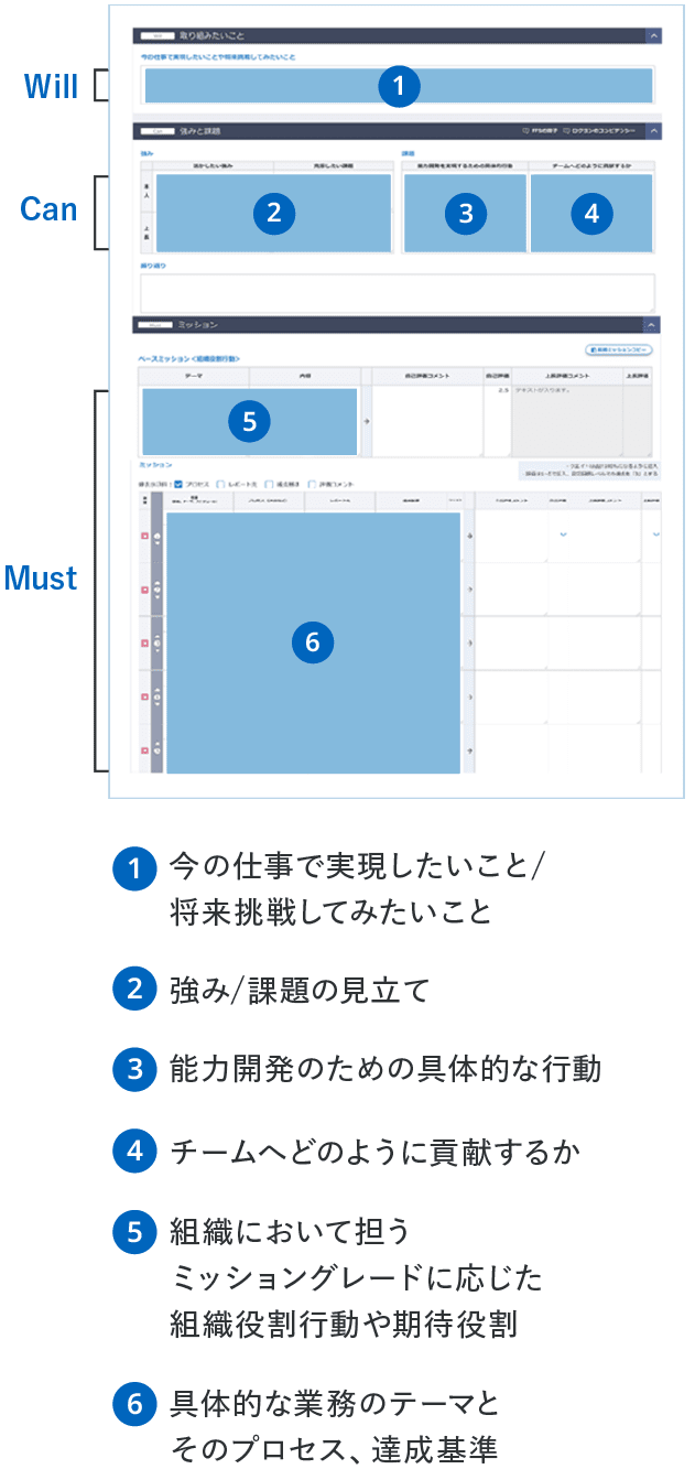 Will-Can-Mustシートに記載する項目例 Will:今の仕事で実現したいこと/将来挑戦してみたいこと Can:強み/課題の見立て、チームへどのように貢献するか。能力開発のための具体的な行動 Must:組織において担うミッショングレードに応じた組織役割行動や期待役割、具体的な業務のテーマとそのプロセス、達成基準