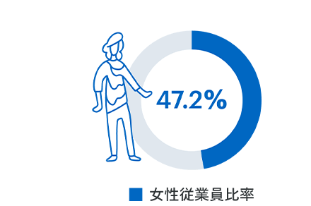 女性従業員比率:47.2%
