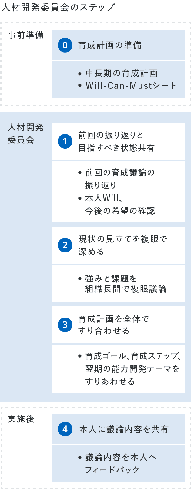 人材開発委員会のステップ 0.事前準備:育成計画の準備(中長期の育成計画、Will-Can-Mustシート) 1.人材開発委員会にて、振り返りと目指すべき状態共有(前回の育成議論の振り返り、本人Will、今後の希望の確認) 2.人材開発委員会にて、現状の見立てを複眼で深める(強みと課題を組織長間で複眼議論) 3.人材開発委員会にて、育成計画を全体ですり合わせる(育成ゴール、育成ステップ、翌期の能力開発テーマをすりあわせる) 4.実施後に本人に議論内容を共有(議論内容を本人へフィードバック)