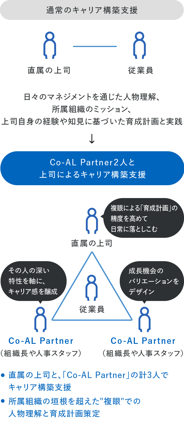 通常のキャリア構築支援では、直属の上司と従業員間で日々のマネジメントを通じた人物理解、所属組織のミッション、上司自身の経験や知見に基づいた育成計画と実践を行っていた。Co-AL Partner2人と上司によるキャリア構築支援では、従業員に対して直属の上司と、「Co-AL Partner」の計3人でキャリア構築支援、所属組織の垣根を超えた“複眼”での人物理解と育成計画策定を行う。直属の上司:複眼による「育成計画」の精度を高めて日常に落としこむ 1人目のCo-AL Partner(組織長や人事スタッフ):その人の深い特性を軸に、キャリア感を醸成 2人目のCo-AL Partner(組織長や人事スタッフ):成長機会のバリエーションをデザイン
