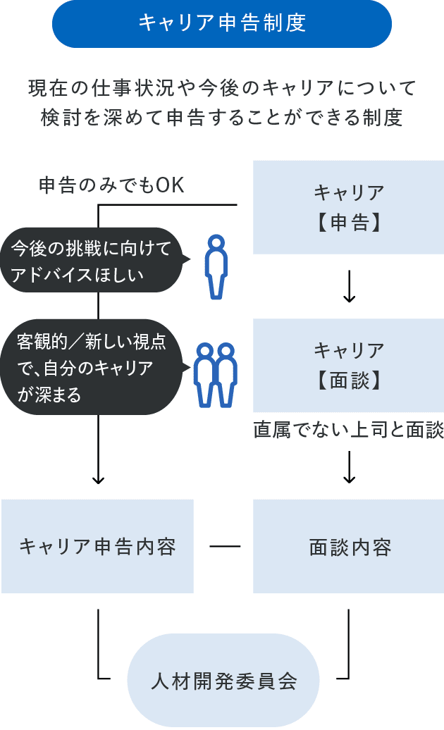 キャリア申告制度とは、現在の仕事状況や今後のキャリアについて検討を深めて申告することができる制度。今後の挑戦に向けてアドバイスが欲しい場合は、「キャリア申告」を行い、面談を行う。この面談では直属でない上司と面談を行うため客観的・新しい視点で自分のキャリア感が深まる。この際、面談を行わずキャリア申告のみでもOK。面談内容やキャリア申告内容は人材開発委員会に共有される。