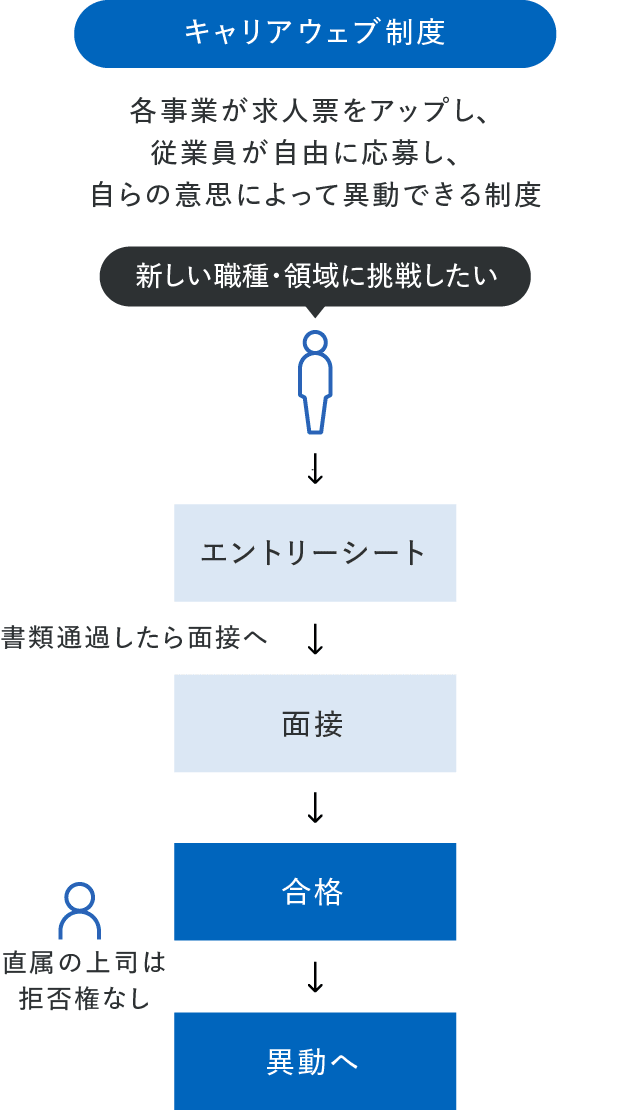 キャリアウェブ制度のフローを示す図 各事業が求人票をアップし、従業員が自由に応募し、自らの意思によって異動できる制度。 新しい職種・領域に挑戦したい場合、次の流れに沿います。 1.エントリーシートの提出 2.面接(書類通過した場合) 3.合格 4.異動へ(直属の上司は拒否権無し)
