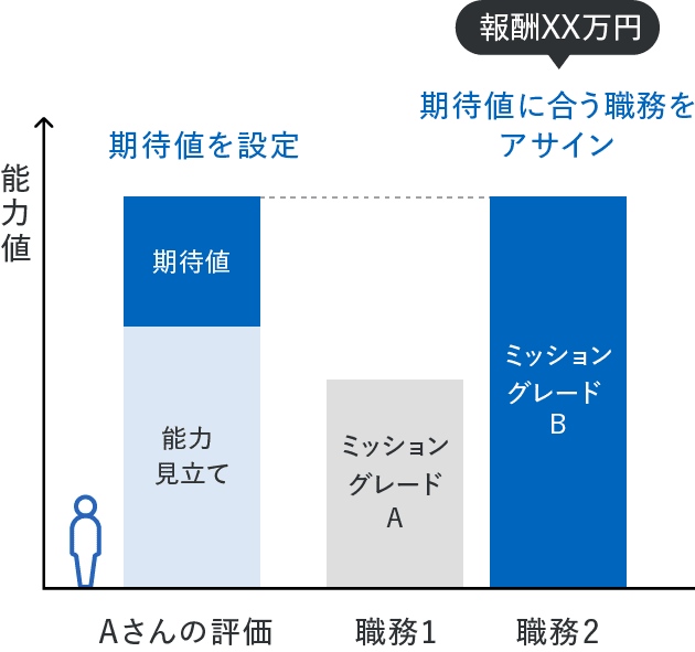 ミッショングレード制を示す図。Aさんの評価(能力見立て+期待値)から期待値を設定し、能力値の低い職務1のミッショングレードAよりも、能力値の高い職務2のミッショングレードBをアサインするなど、期待値に合う職務をアサイン。ミッショングレードの能力値に応じた報酬XX万円が設定されます。