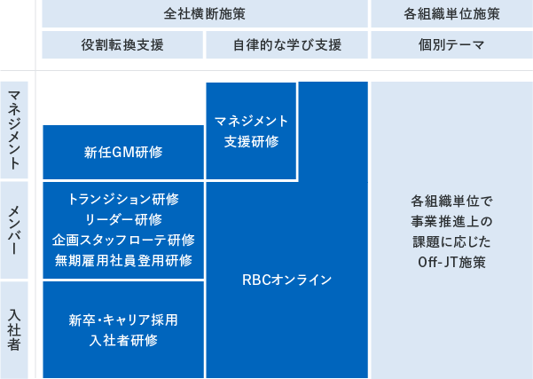 【全社横断施策】マネジメントの場合 役割転換支援:新任GM研修 自律的な学び支援:マネジメント支援研修、RBCオンライン メンバーの場合 役割転換支援:トランジション研修、リーダー研修、企画スタッフローテ研修、無期雇用社員登用研修 自律的な学び支援:RBCオンライン 入社者の場合 役割転換支援:新卒・キャリア採用入社者研修 自律的な学び支援:RBCオンライン 【各組織単位施策】(個別テーマ) マネジメント、メンバー、入社者共通:各組織単位で事業推進上の課題に応じたOff-JT施策