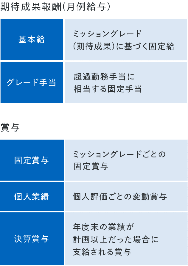期待成果報酬(月例給与)について 期待成果報酬(月例給与)には「基本給」と「グレード手当」がある。基本給とは、ミッショングレード(期待成果)に基づく固定給のこと。グレード手当とは、超過勤務手当に相当する固定手当のこと。賞与について 賞与には「固定賞与」「個人業績」「決算賞与」の3つがある。固定賞与とは、ミッショングレードごとの固定賞与のこと。個人業績とは、個人評価ごとの変動賞与のこと。決算賞与とは、年度末の業績が計画以上だった場合に支給される賞与のこと。