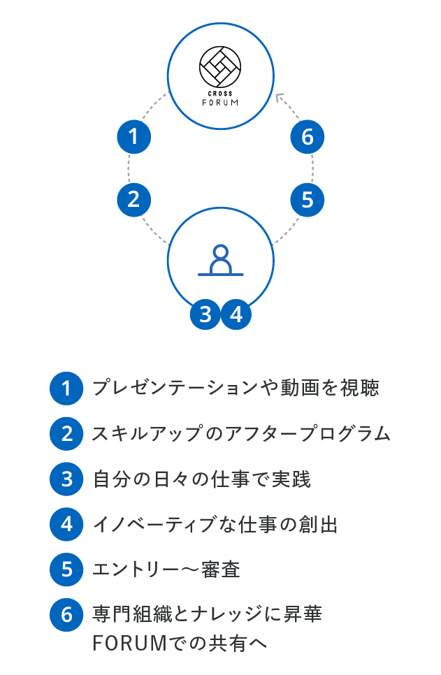 FORUMから次のイノベーションのサイクル 1.プレゼンテーションや動画を視聴 2.スキルアップのアフタープログラム 3.自分の日々の仕事で実践 4.イノベーティブな仕事の創出 5.エントリー~審査 6.専門組織とナレッジに昇華しFORUMでの共有