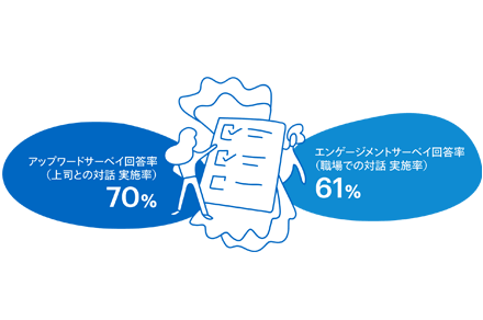 アップワードサーベイ回答率(上司との対話 実施率):70% エンゲージメントサーベイ回答率(職場での対話 実施率):61%