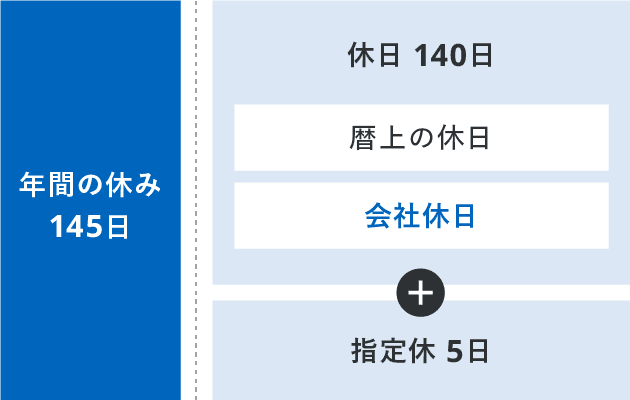 年間の休み145日。休日140日(暦上の休日、会社休日)+指定休5日。