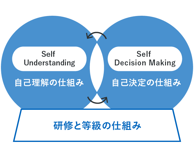 研修と等級の仕組みの土台となる制度があり、その上で自己理解の仕組み(Self Understanding)と自己決定の仕組みが(Self Decision Making)繰り返されていくイメージを示す。
